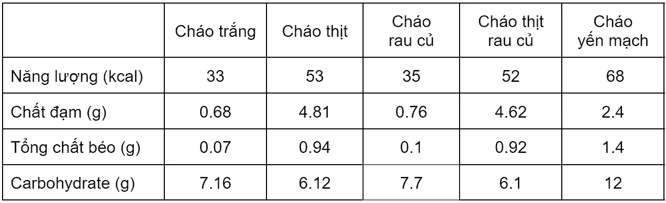 Ăn cháo giảm cân đúng cách: Gợi ý 4 công thức cháo giảm cân giàu dinh dưỡng