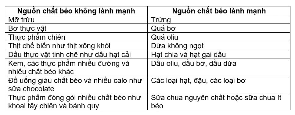 Chất béo không bão hòa và chất béo bão hòa