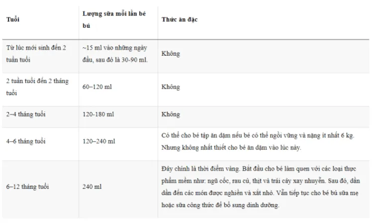 Chế độ dinh dưỡng cho bé dưới 1 tuổi: Mẹ đã biết?