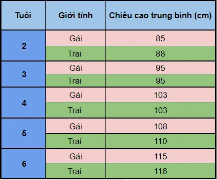 Chế độ dinh dưỡng giúp tăng chiều cao cho trẻ từ 2 – 6 tuổi