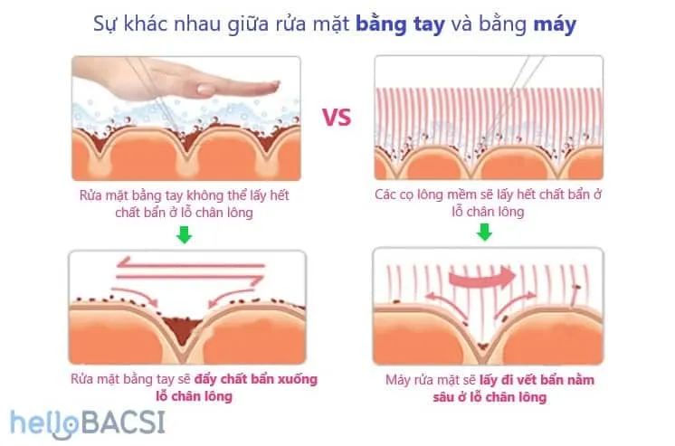 Có nên dùng máy rửa mặt? Máy rửa mặt có công dụng gì?