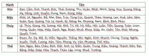 Đặt tên cho con theo phong thủy ngũ hành