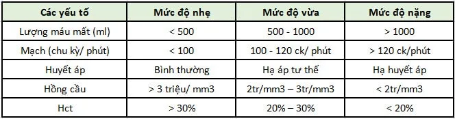 Điều trị xuất huyết tiêu hóa theo mức độ nặng nhẹ và nguyên nhân gây bệnh