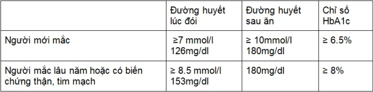 Đường huyết cao phải làm sao để kiểm soát?