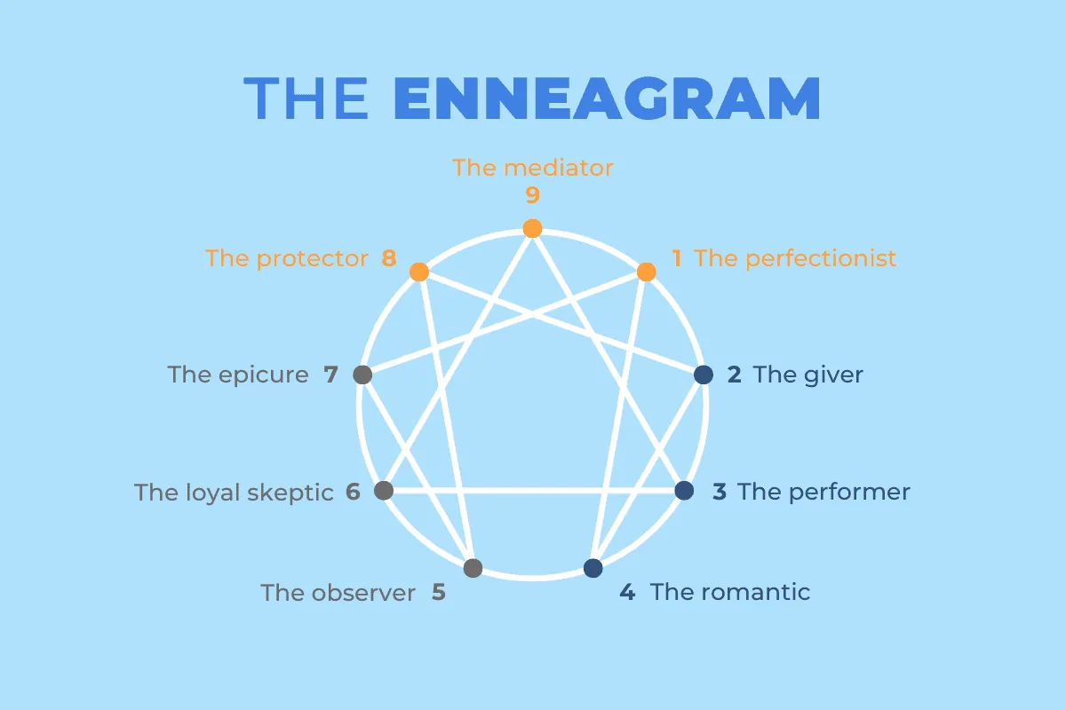 Enneagram là gì? Khám phá 9 kiểu tính cách cùng enneagram