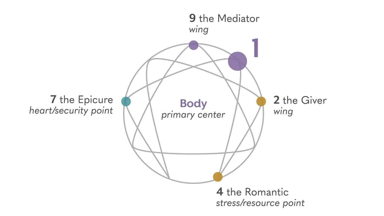 Enneagram là gì? Khám phá 9 kiểu tính cách cùng enneagram