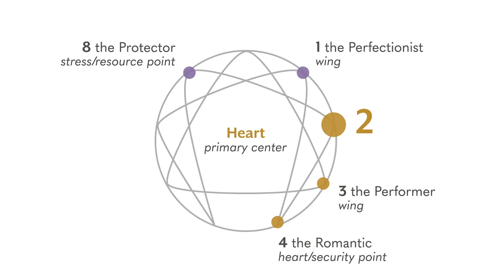 Enneagram là gì? Khám phá 9 kiểu tính cách cùng enneagram