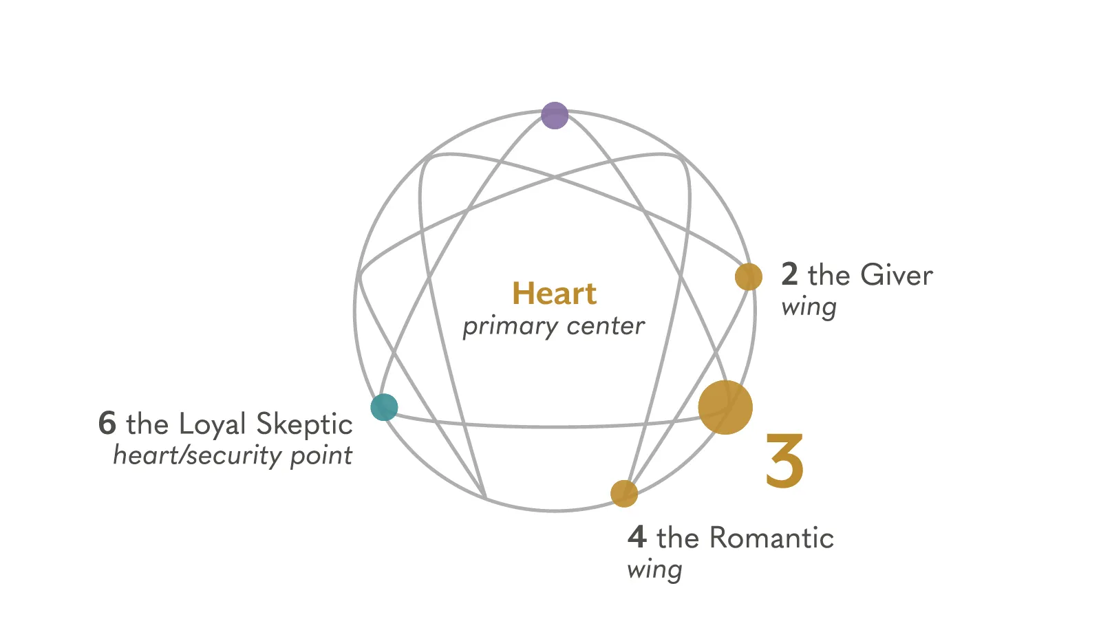 Enneagram là gì? Khám phá 9 kiểu tính cách cùng enneagram