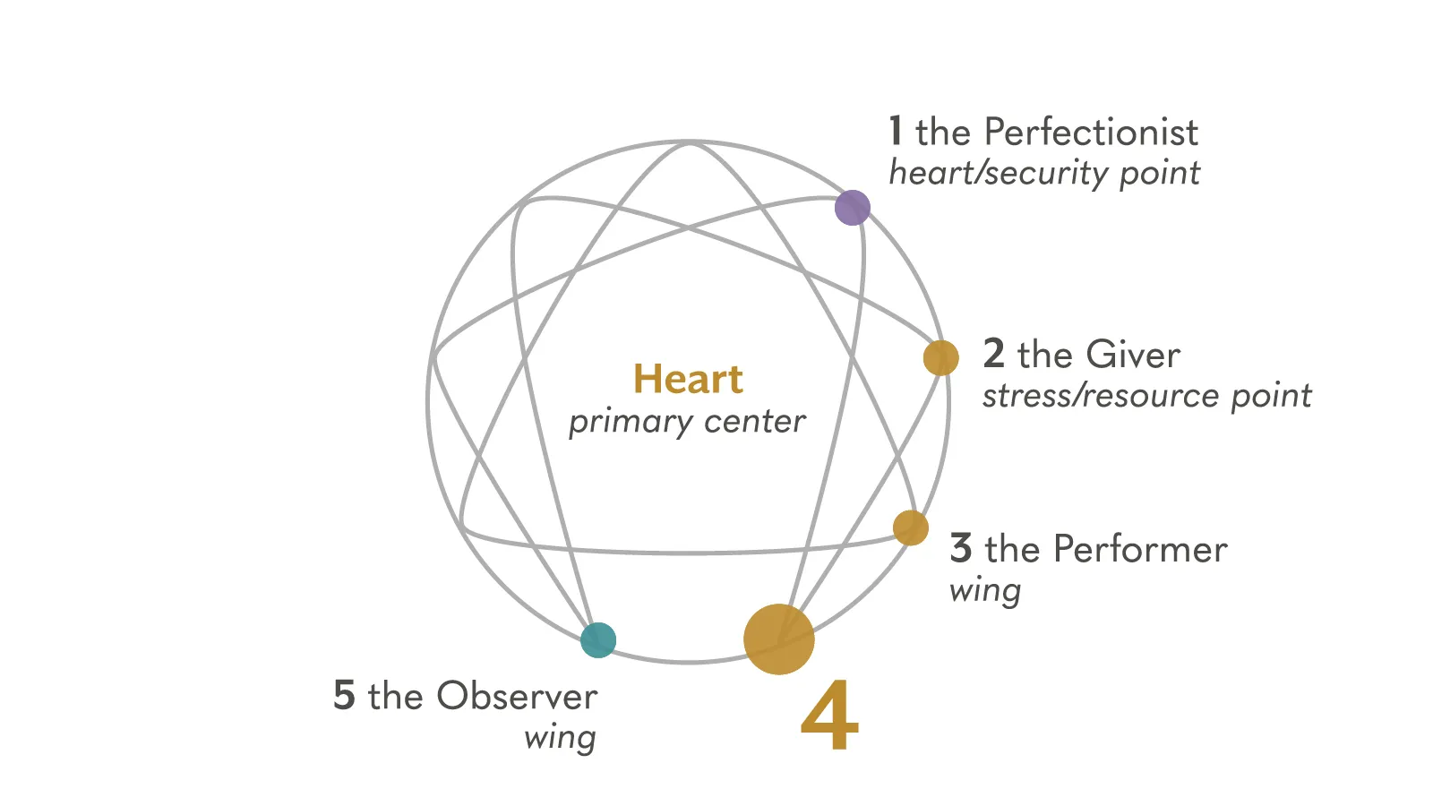 Enneagram là gì? Khám phá 9 kiểu tính cách cùng enneagram