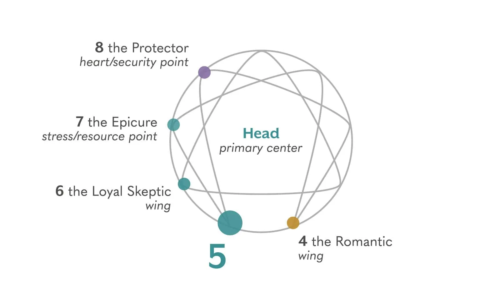 Enneagram là gì? Khám phá 9 kiểu tính cách cùng enneagram