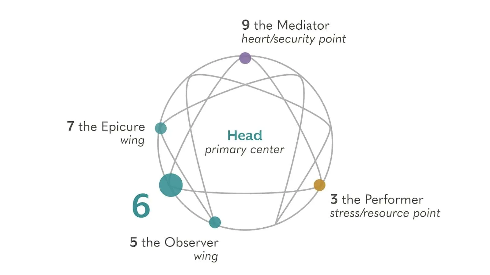 Enneagram là gì? Khám phá 9 kiểu tính cách cùng enneagram