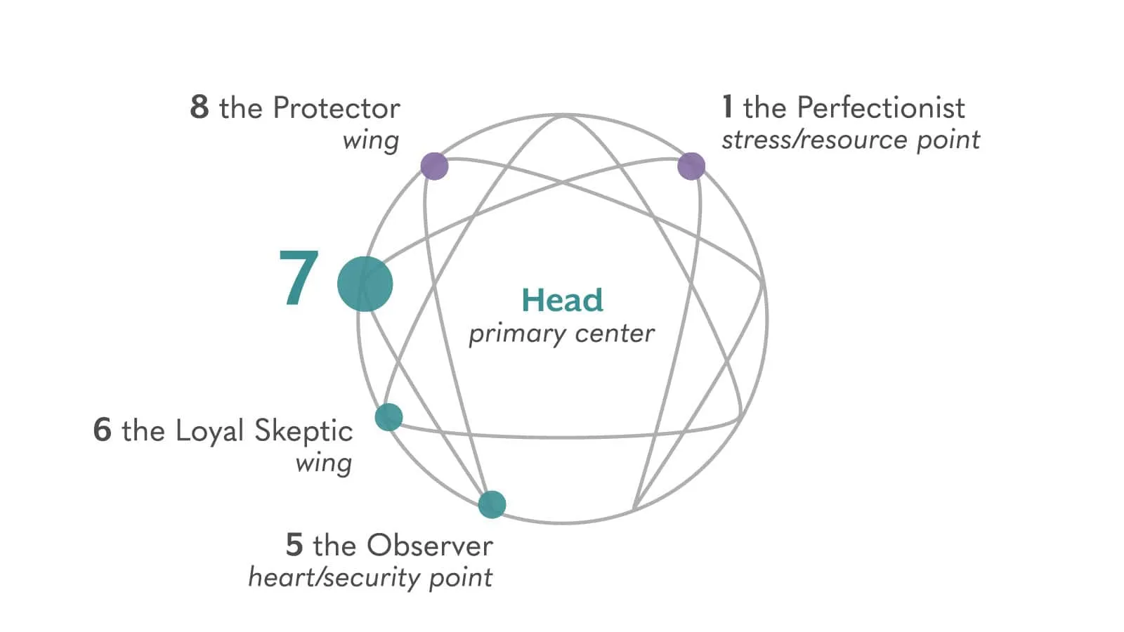 Enneagram là gì? Khám phá 9 kiểu tính cách cùng enneagram