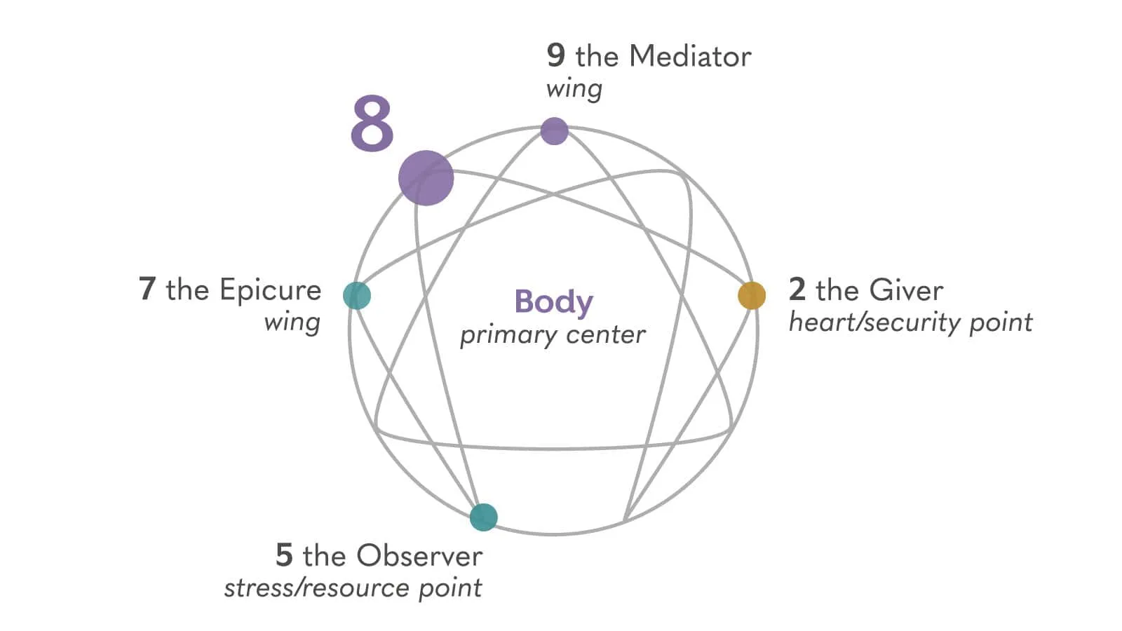 Enneagram là gì? Khám phá 9 kiểu tính cách cùng enneagram