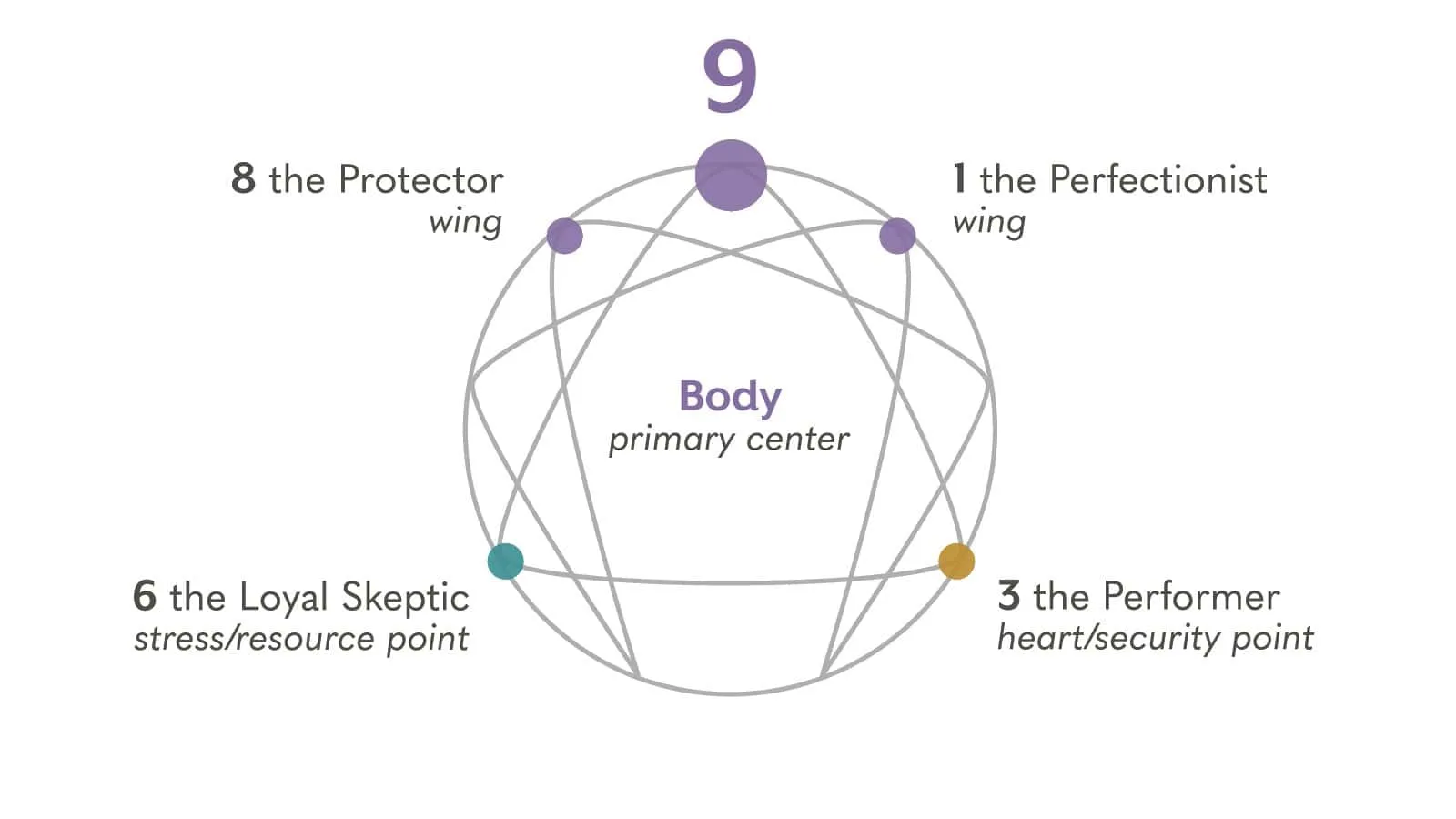 Enneagram là gì? Khám phá 9 kiểu tính cách cùng enneagram