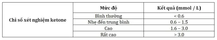 Hiểu biết về ketone để ngừa bệnh tiểu đường