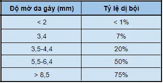 Hỏi đáp Bác sĩ: Thai nhi có độ mờ da gáy 1.6 mm có bình thường không, có cần làm double test không?