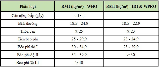 [Hỏi đáp cùng bác sĩ] Chỉ số BMI và BMR là gì và có thể “cảnh báo” những nguy cơ bệnh lý nào?