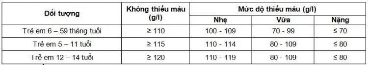 [Hỏi đáp cùng bác sĩ] Trẻ bị thiếu máu có nguy hiểm không?