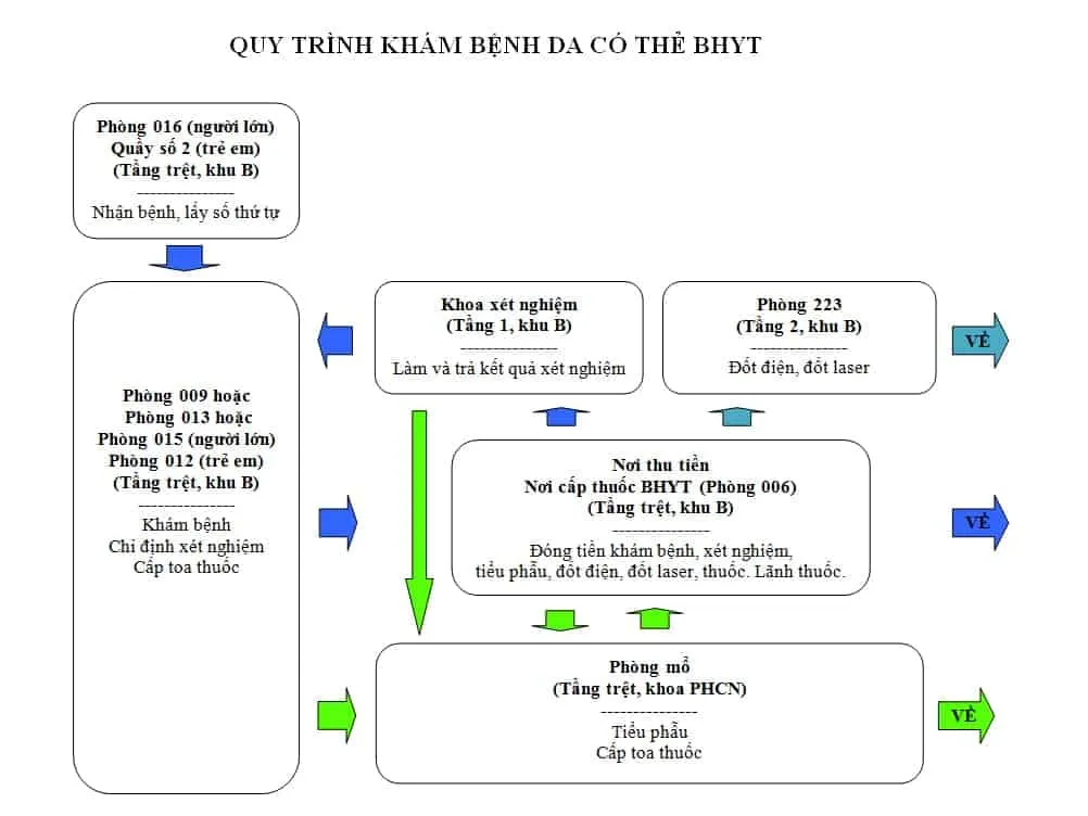 Hướng dẫn khám chữa bệnh ở Bệnh viện Da liễu TPHCM