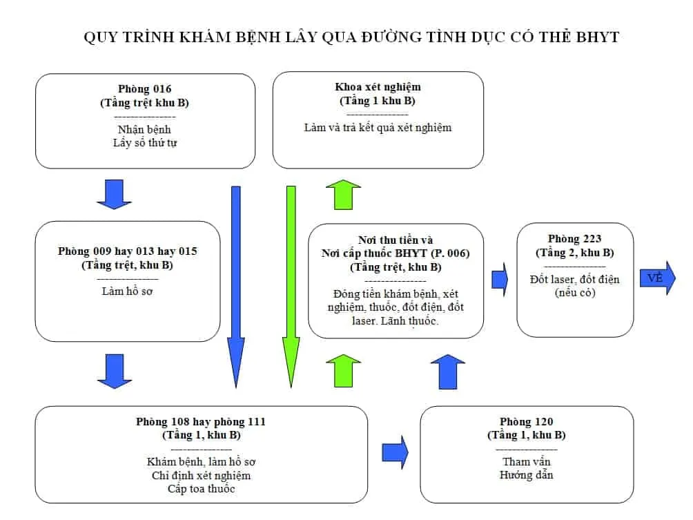 Hướng dẫn khám chữa bệnh ở Bệnh viện Da liễu TPHCM