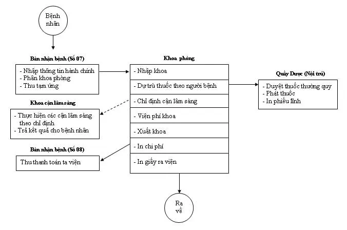 Hướng dẫn khám chữa bệnh ở Bệnh viện Quận 1