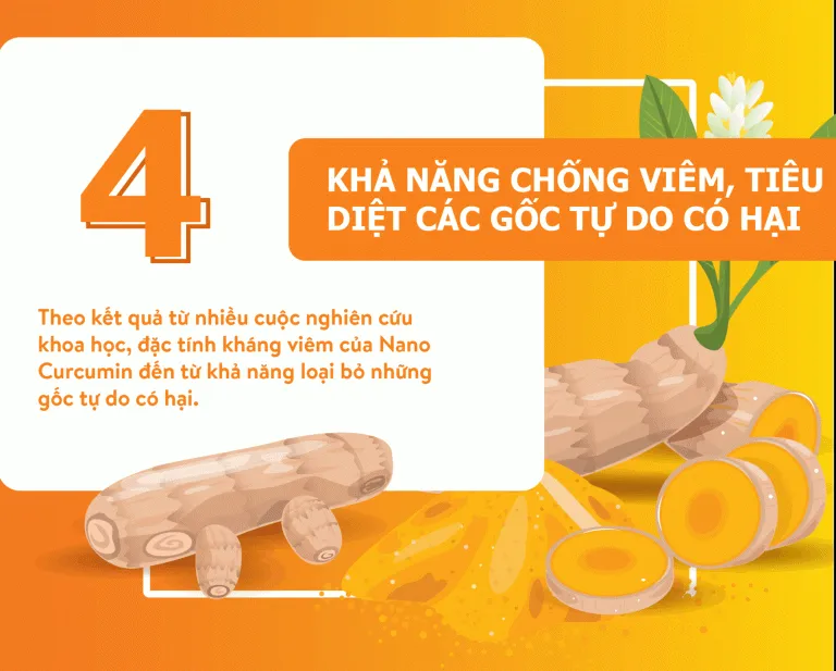 [Infographic] Bất ngờ với 6 tác dụng của Nano Curcumin