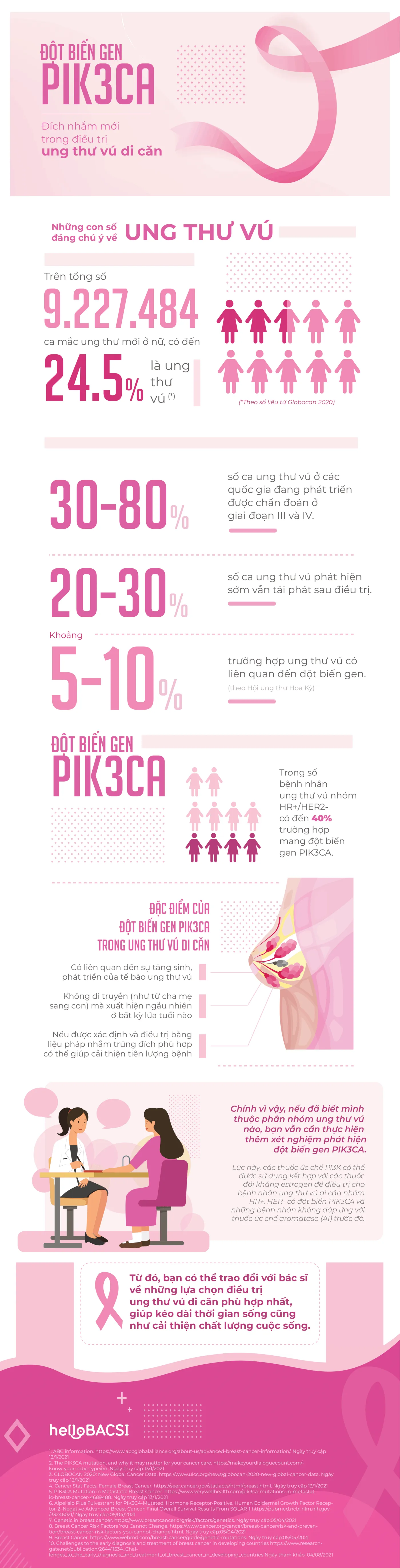 [Infographic] Đột biến gen PIK3CA: Đích nhắm mới trong điều trị ung thư vú di căn