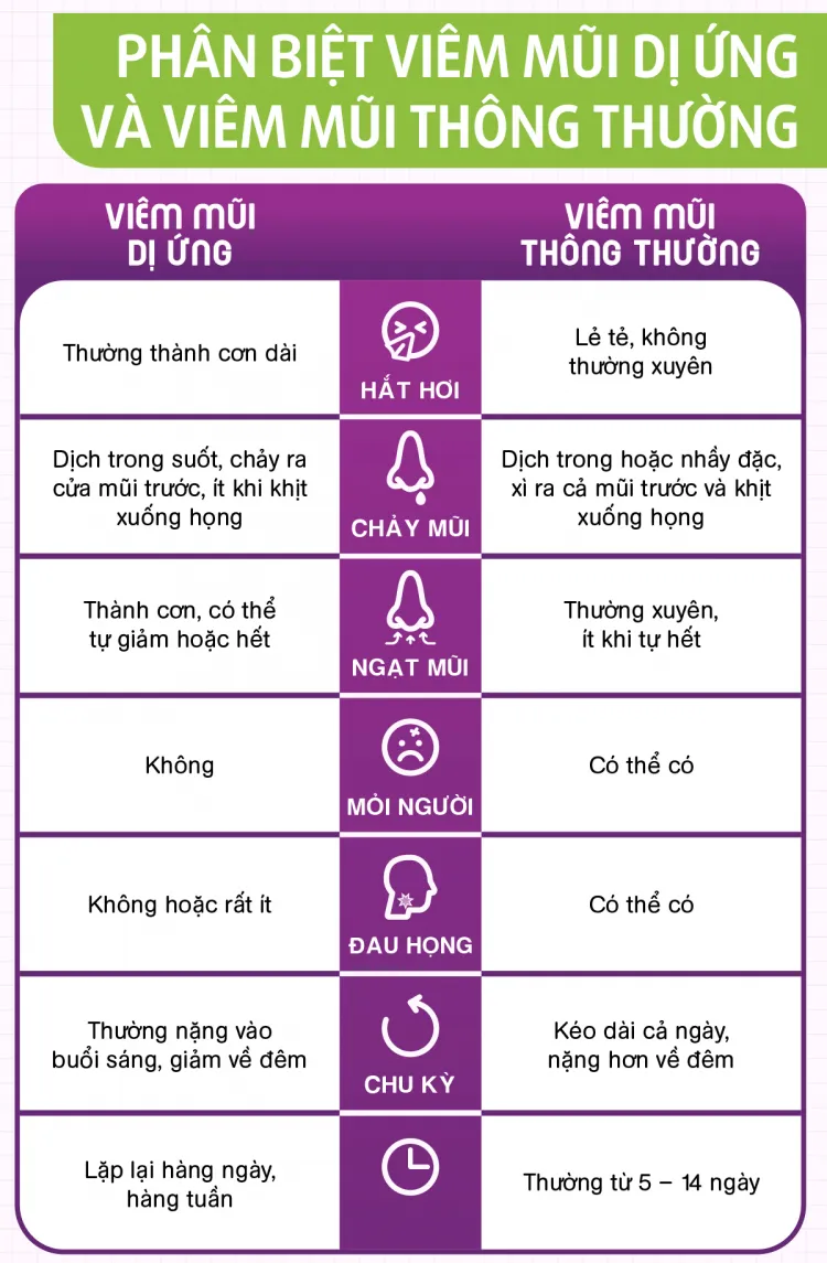 [Infographic] Nhận biết các dấu hiệu thường gặp của viêm mũi dị ứng ở trẻ nhỏ