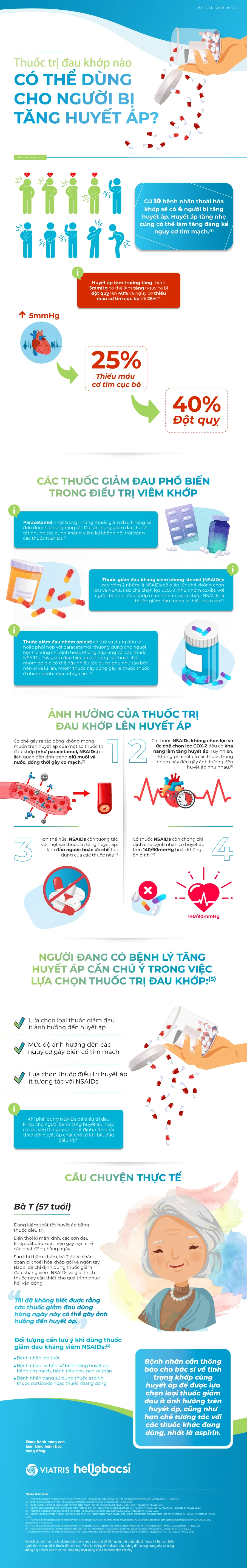 [Infographic] Thuốc trị đau khớp nào có thể dùng cho người bị tăng huyết áp?