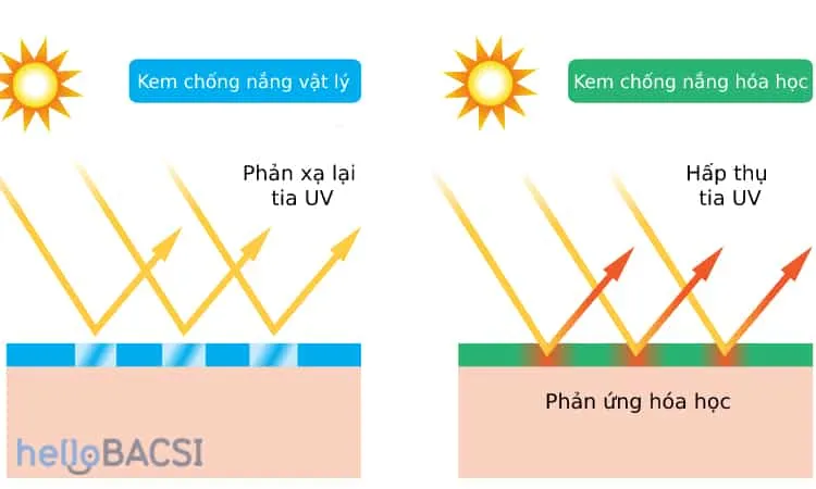 Kem chống nắng cho da nhạy cảm: Lựa chọn sao cho đúng?