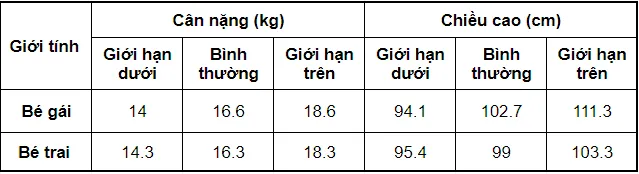 Khám phá sự phát triển về thể chất và trí não của trẻ 4 tuổi