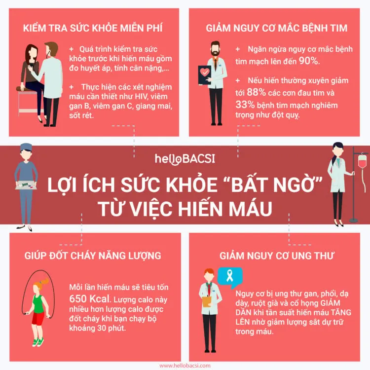 Lợi ích của việc hiến máu nhân đạo cho sức khỏe