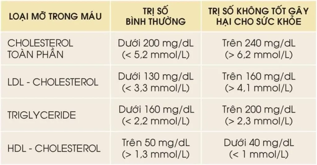 Mỡ trong máu (máu nhiễm mỡ)