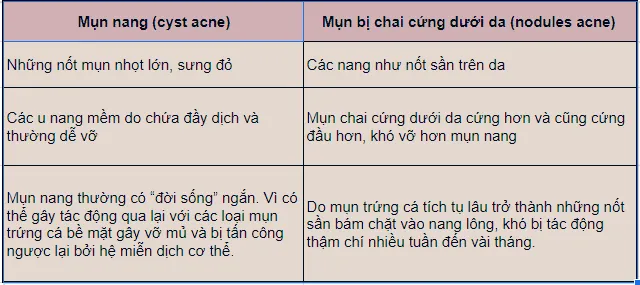 Mụn bị chai cứng dưới da: Kẻ thù nguy hiểm của da và cách điều trị