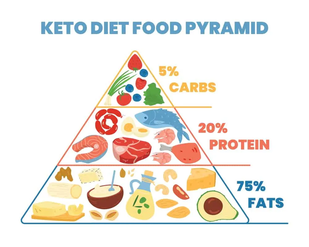 Nên Keto trong bao lâu thì cơ thể vào trạng thái Ketosis