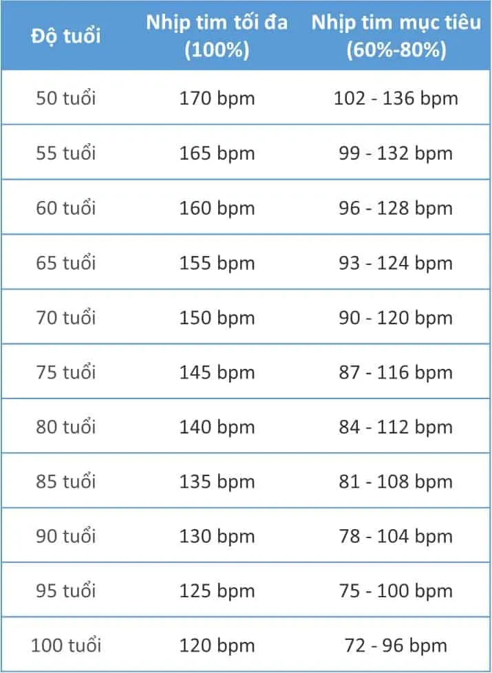 Nhịp tim bình thường của người già là bao nhiêu?