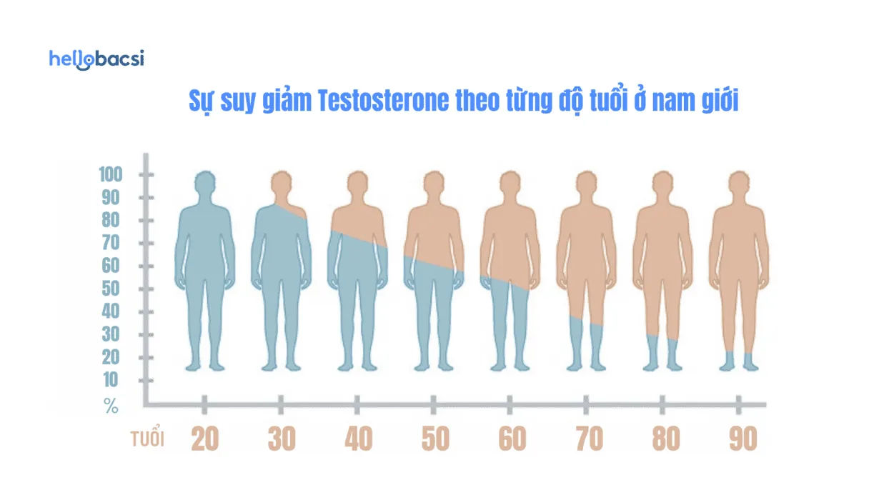 Nhu cầu sinh lý của đàn ông 40 tuổi? Tần suất quan hệ mấy lần 1 tuần?