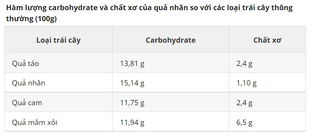 Những tác dụng của quả nhãn: trái cây mùa hè giàu dinh dưỡng