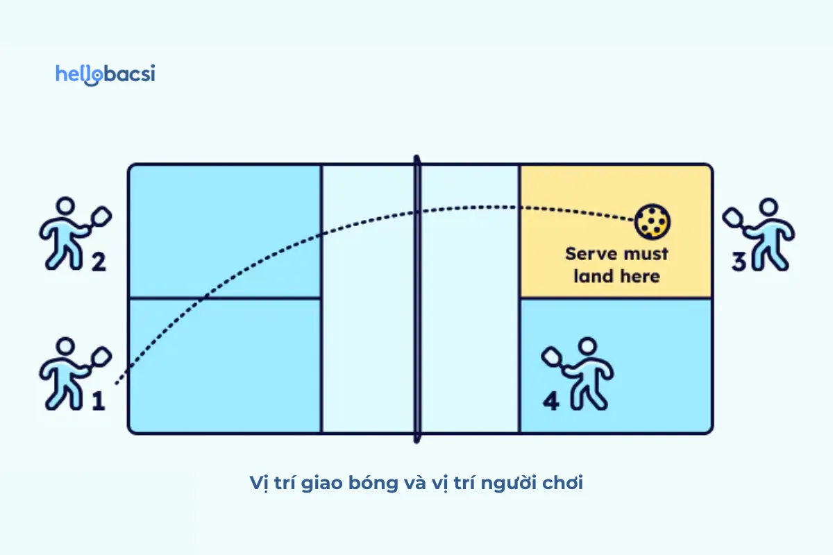 Pickleball là gì? Luật chơi, cách chơi và cách tính điểm