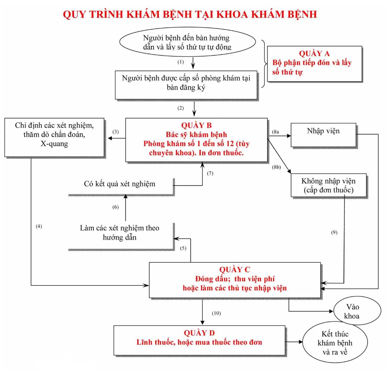 Tìm hiểu quy trình khám chữa bệnh tại Bệnh viện C Đà Nẵng