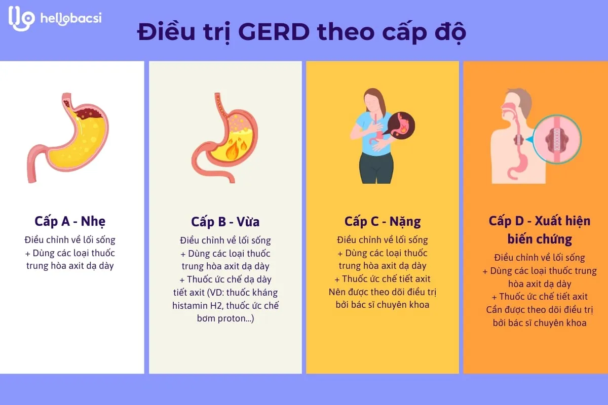 Trào ngược dạ dày thực quản có chữa khỏi được không? Bao lâu thì khỏi?