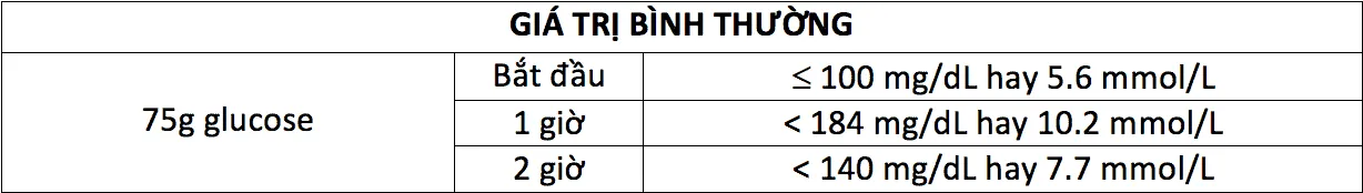 Xét nghiệm dung nạp glucose qua đường uống (OGTT) là gì? Để làm gì?