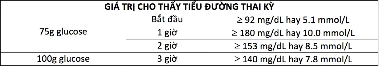 Xét nghiệm dung nạp glucose qua đường uống (OGTT) là gì? Để làm gì?