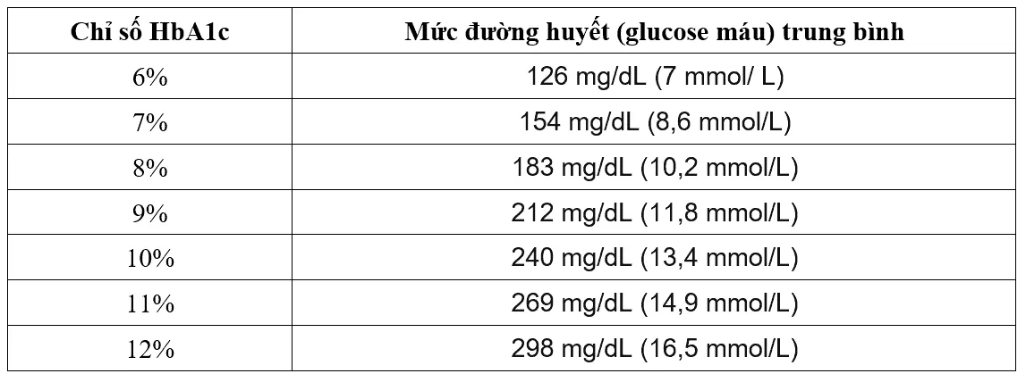 Xét nghiệm HbA1c