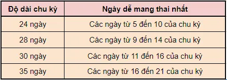 Gần tới ngày kinh nguyệt quan hệ có sao không? Có thai không?